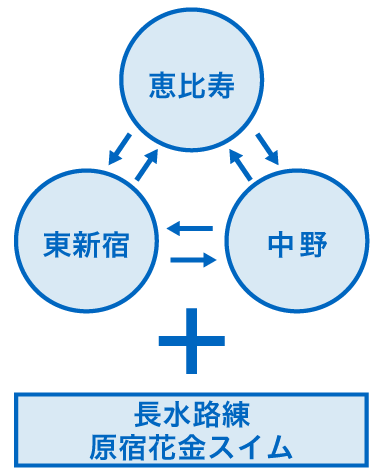 恵比寿・東新宿・中野共通で通える+原宿花金スイム(長水路練)
